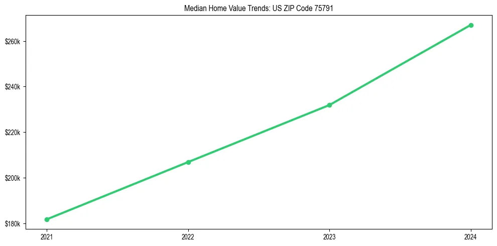 Median property value trends in 