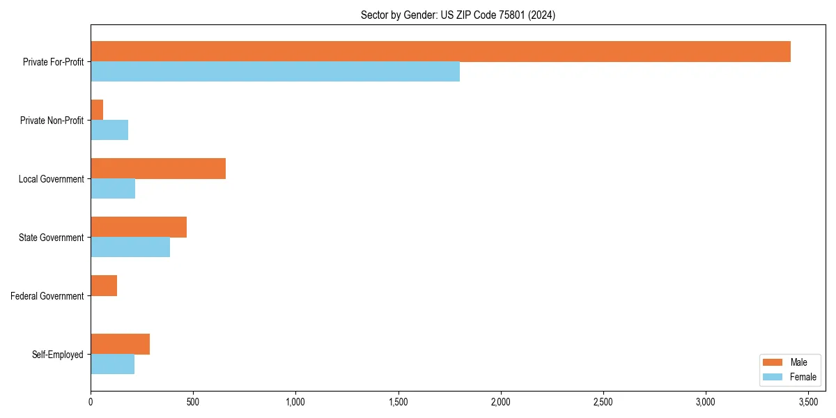 Employment sector breakdown by gender in 