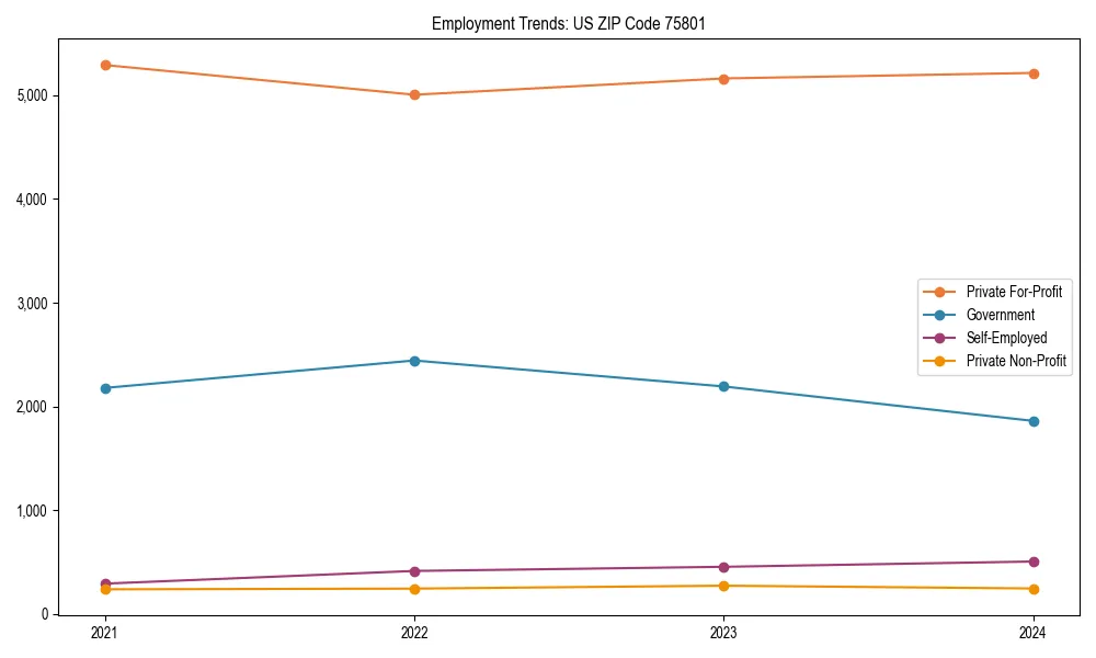 Long-term employment trends in 