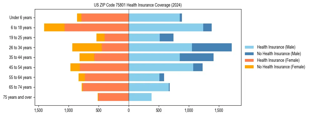 Health insurance pyramid for US ZIP Code 75801