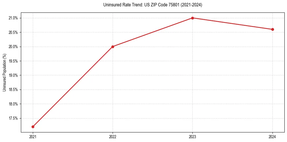 Uninsured trend chart for US ZIP Code 75801
