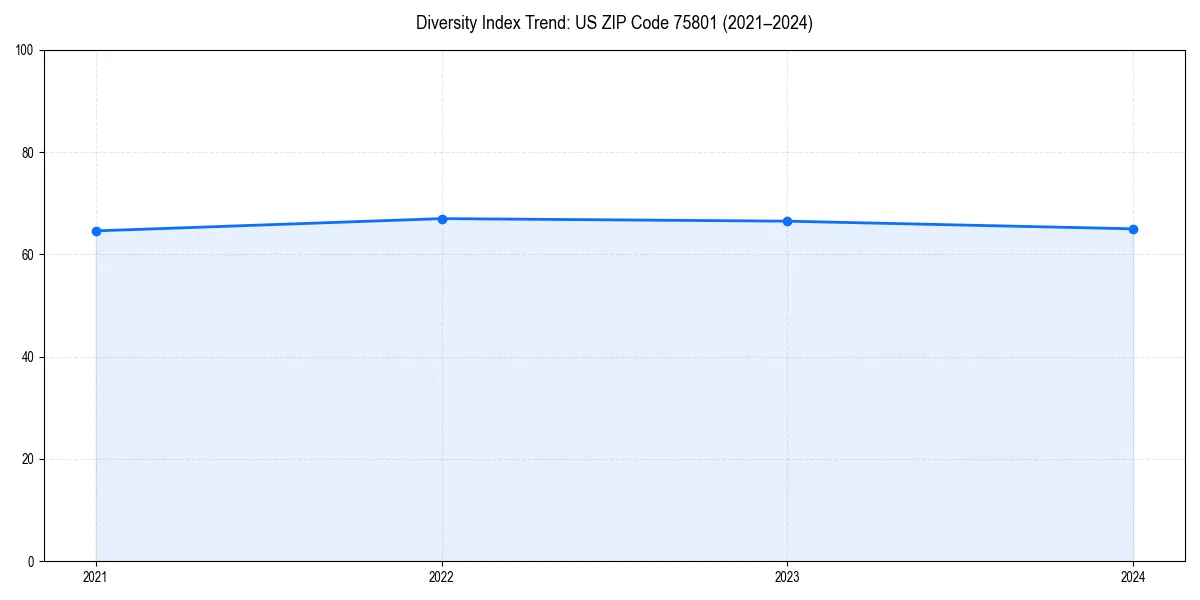 Line chart showing diversity index trends for 