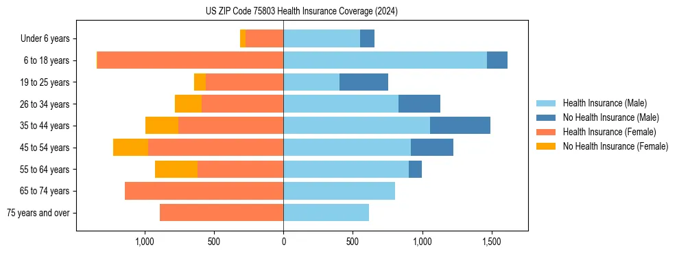 Health insurance pyramid for US ZIP Code 75803