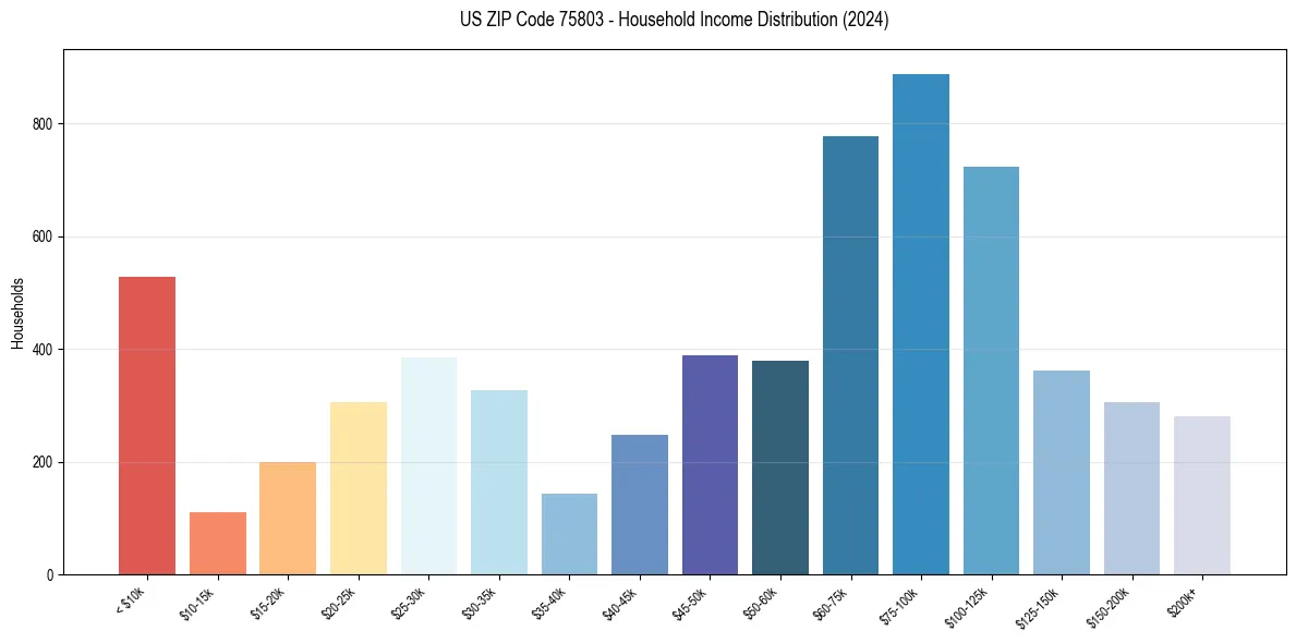 Income Distribution for 