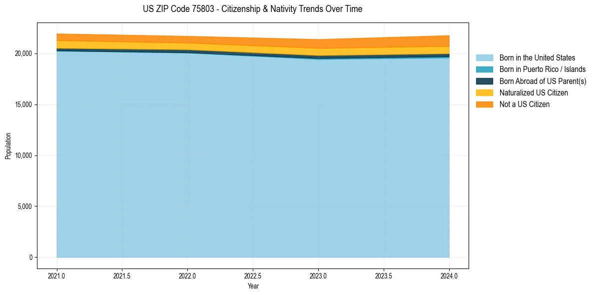 Historical nativity trends for 