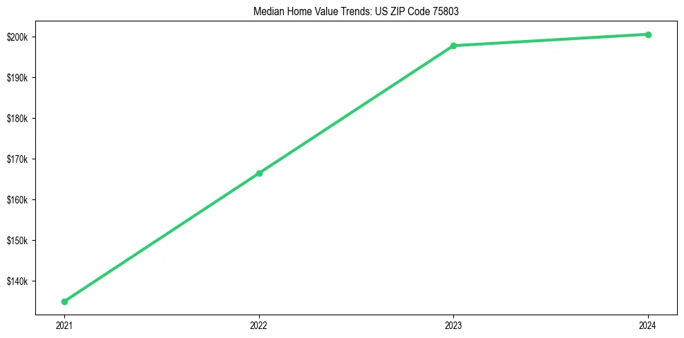 Median property value trends in 
