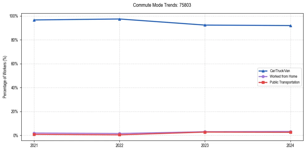 Transportation trends in US ZIP Code 75803