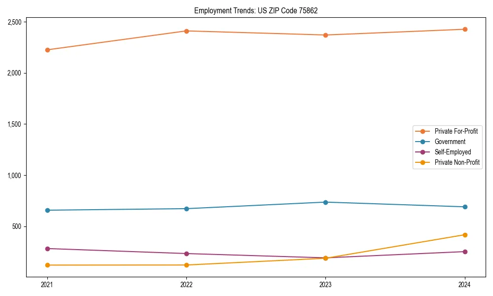 Long-term employment trends in 