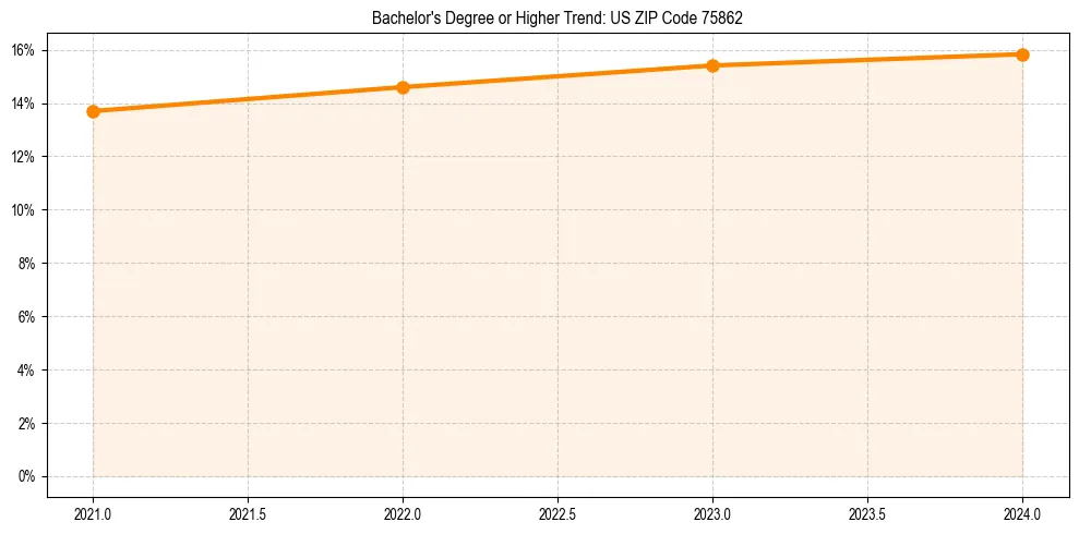 Trend chart showing bachelor degree growth in 