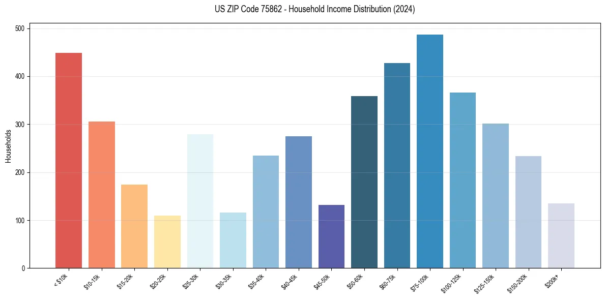 Income Distribution for 