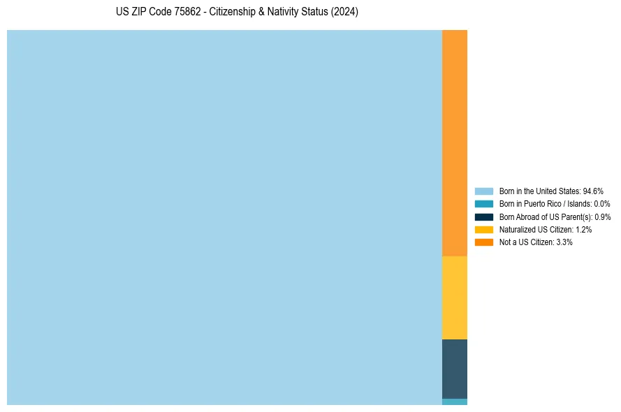 Nativity Treemap for 
