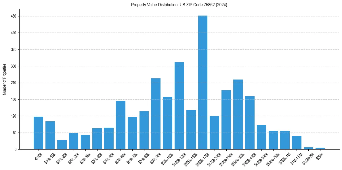 Value Distribution for 