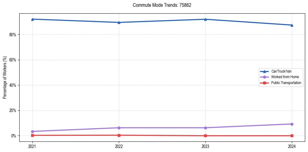 Transportation trends in US ZIP Code 75862