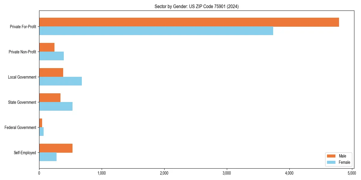 Employment sector breakdown by gender in 