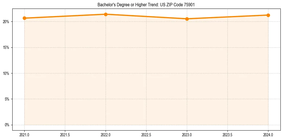 Trend chart showing bachelor degree growth in 