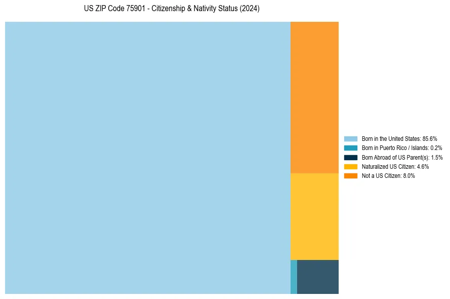 Nativity Treemap for 