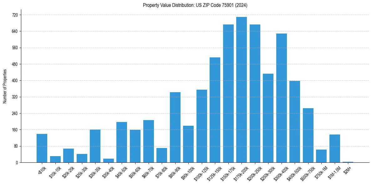 Value Distribution for 