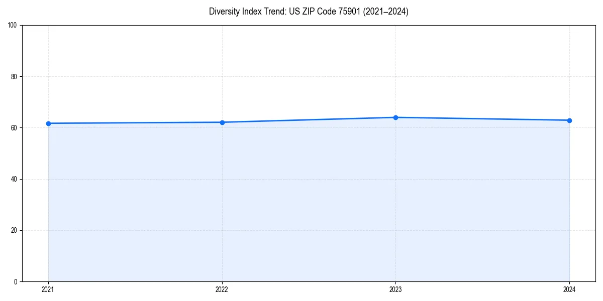 Line chart showing diversity index trends for 