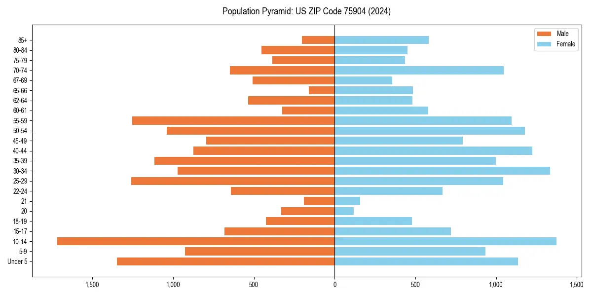 Population pyramid for 