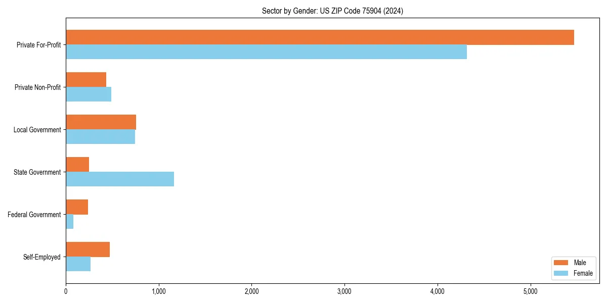 Employment sector breakdown by gender in 