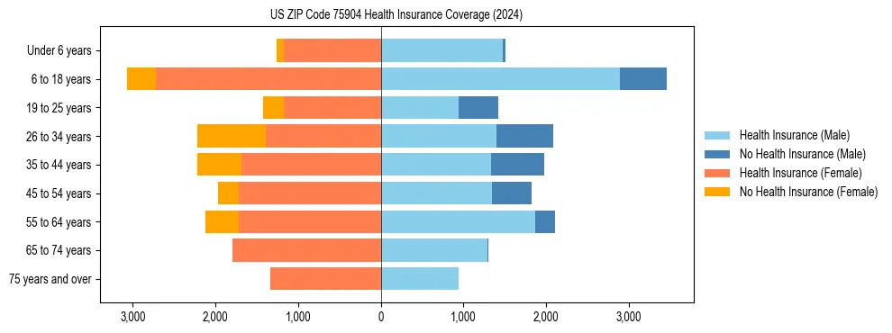 Health insurance pyramid for US ZIP Code 75904