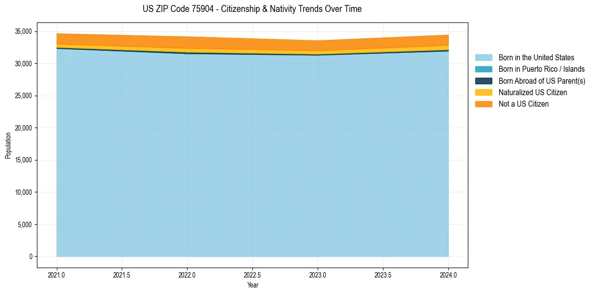 Historical nativity trends for 