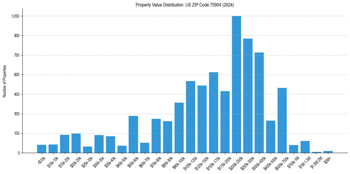 Value Distribution for 