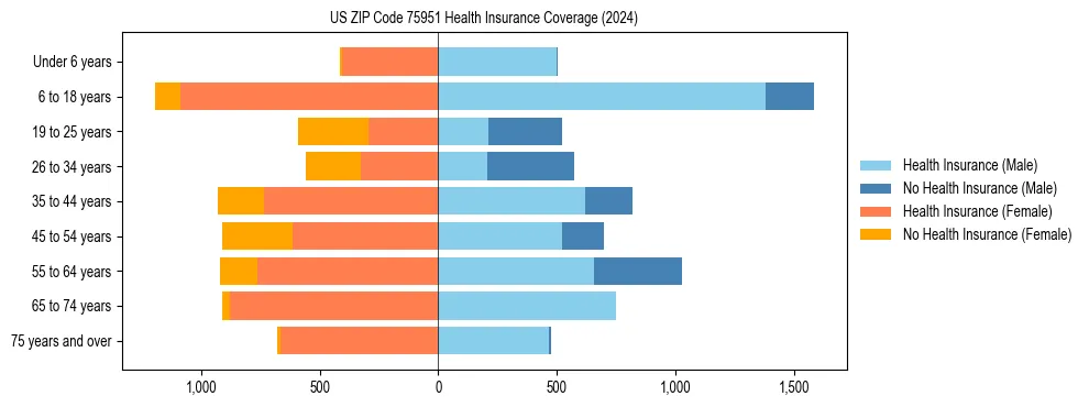 Health insurance pyramid for US ZIP Code 75951