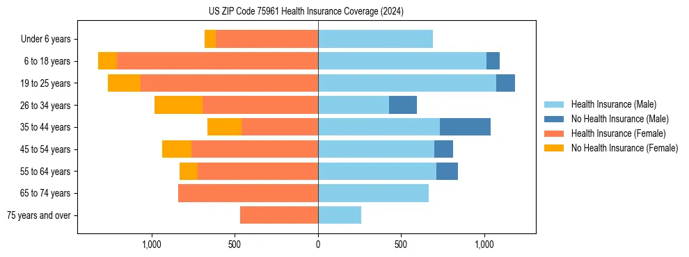 Health insurance pyramid for US ZIP Code 75961