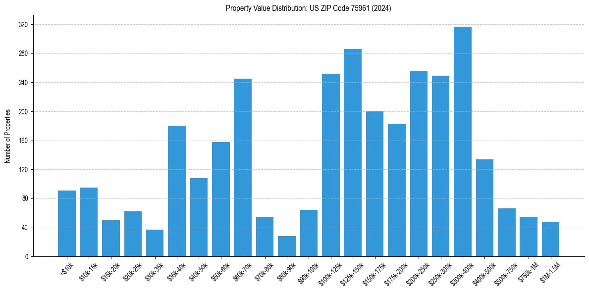 Value Distribution for 