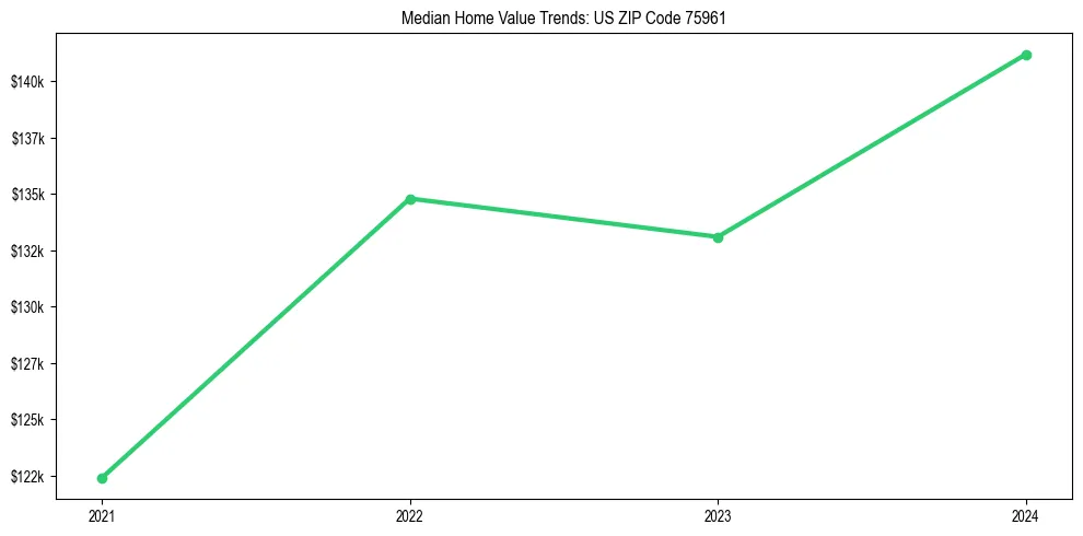 Median property value trends in 