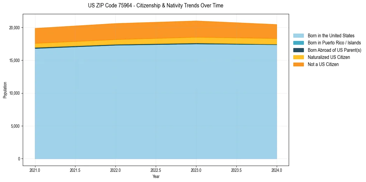 Historical nativity trends for 