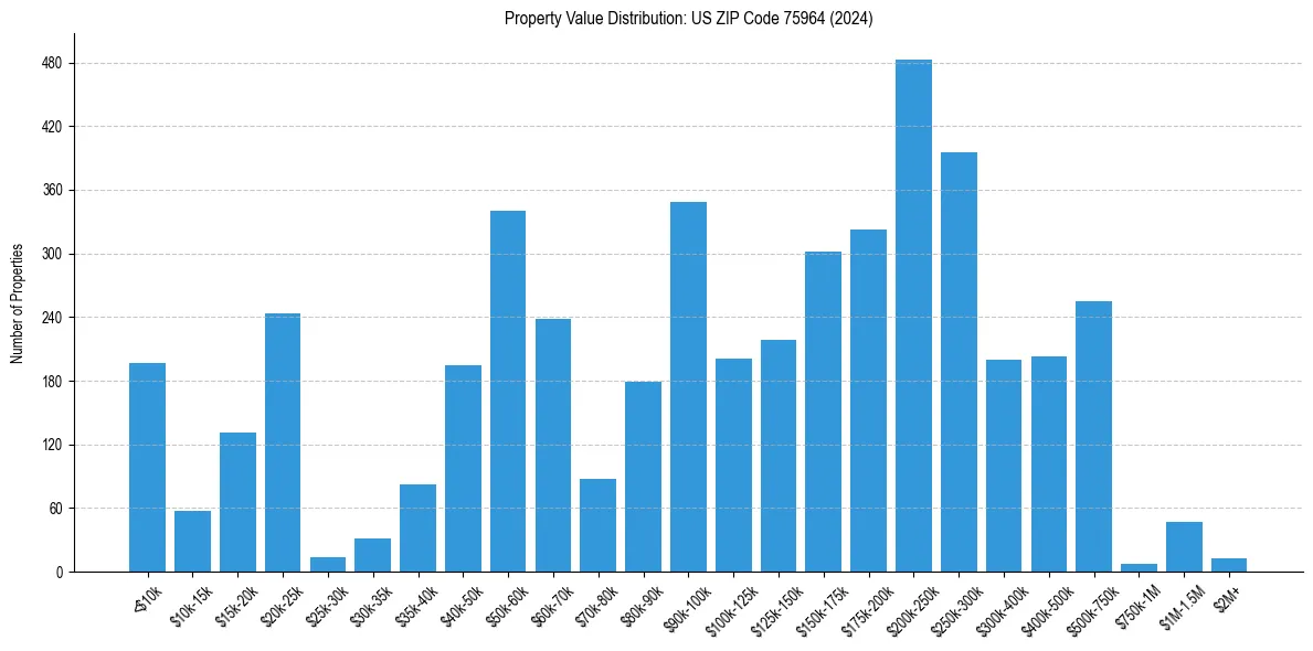 Value Distribution for 