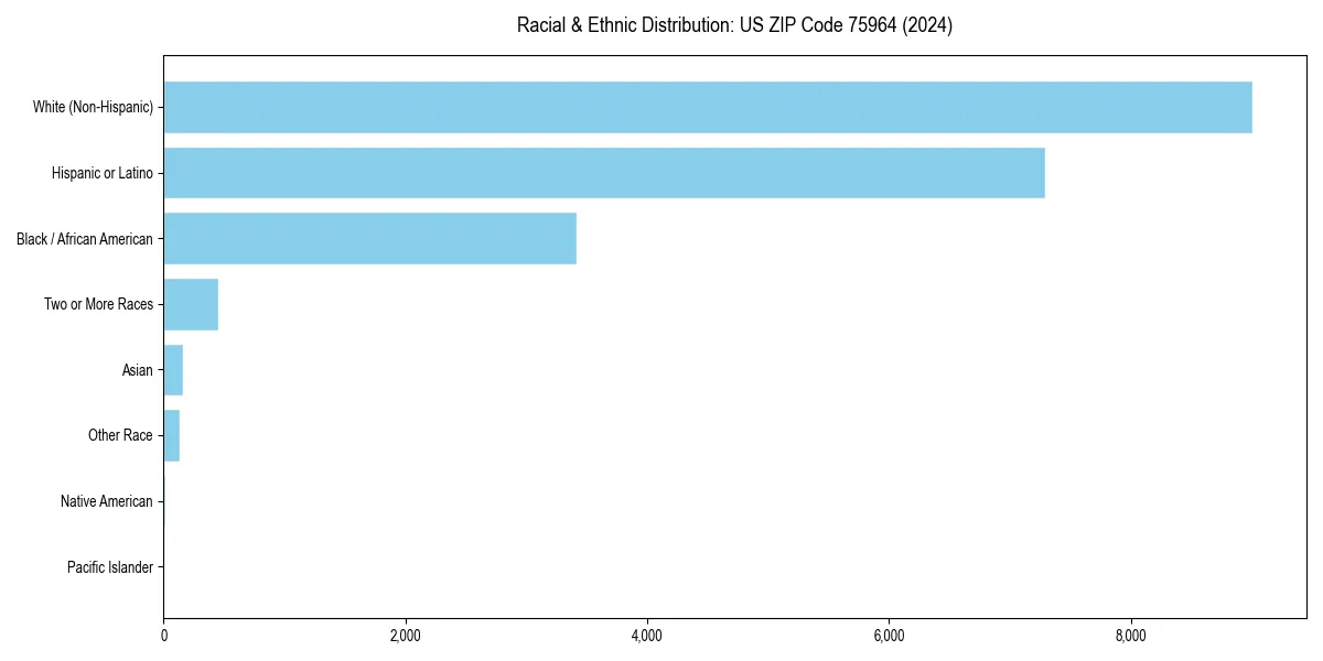 Bar chart showing racial distribution in  for 2024