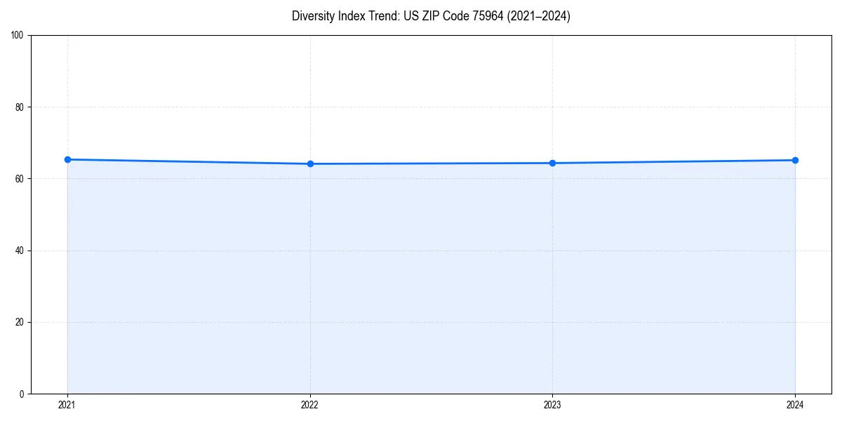 Line chart showing diversity index trends for 