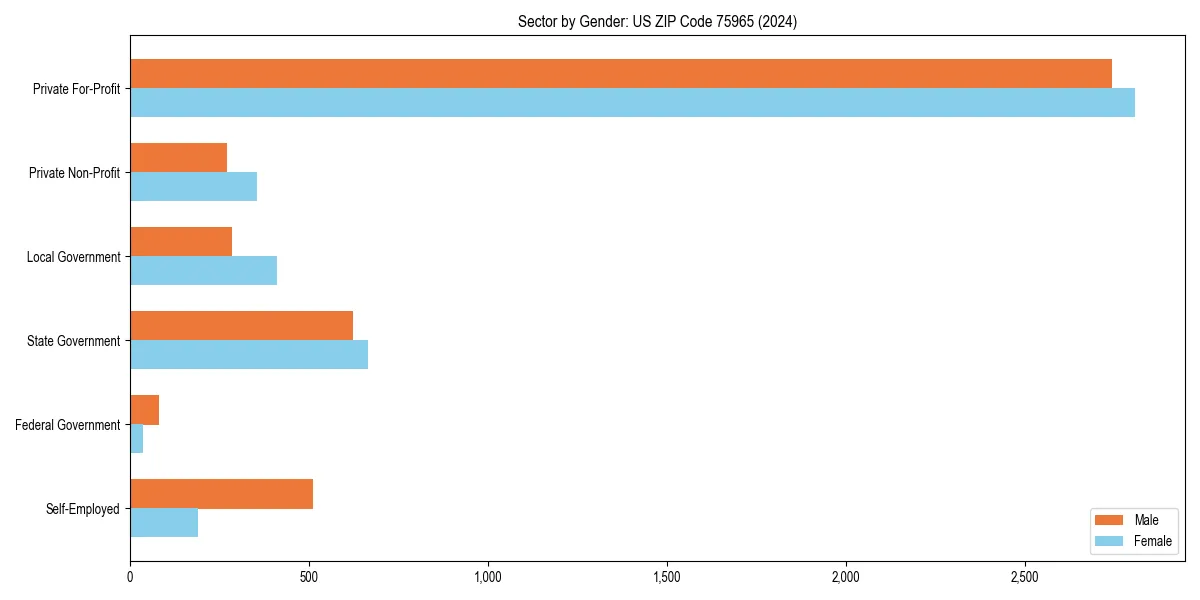 Employment sector breakdown by gender in 
