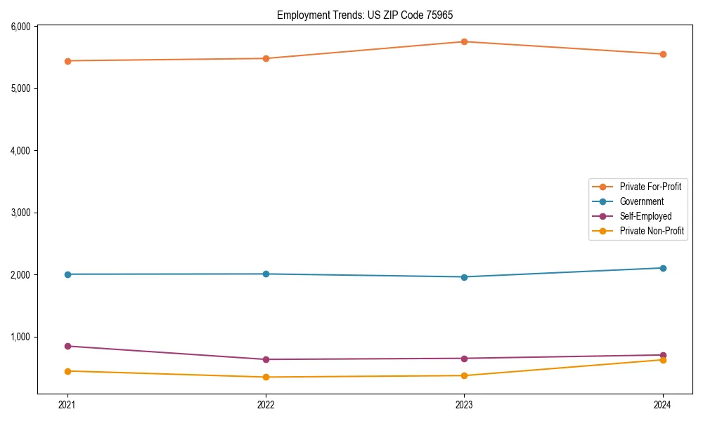 Long-term employment trends in 