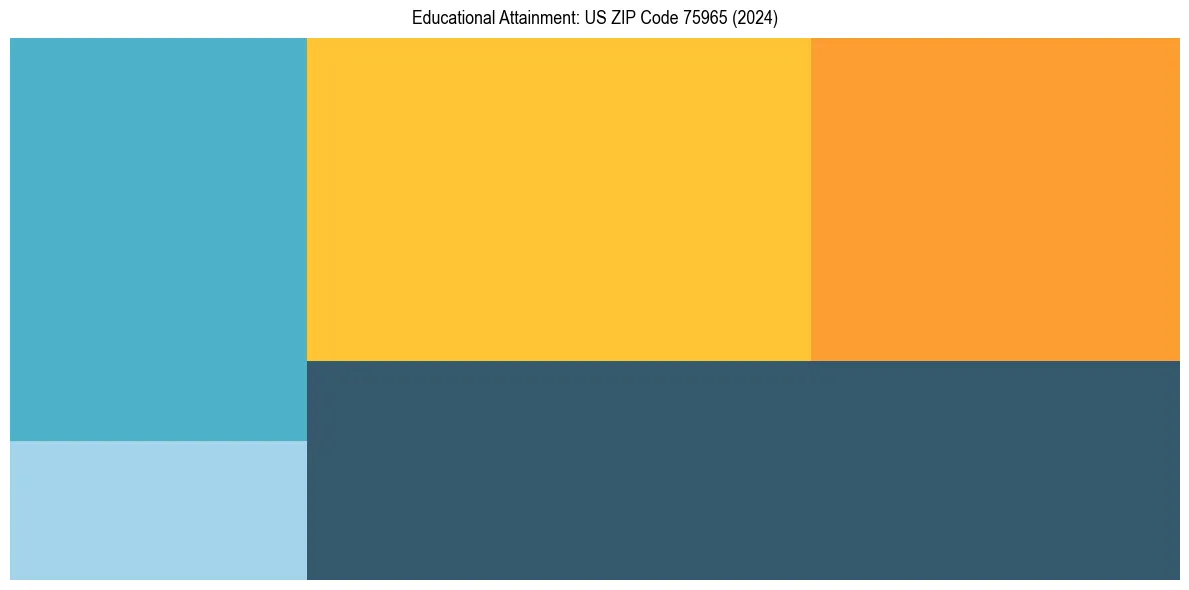 Education Treemap for  in 2024