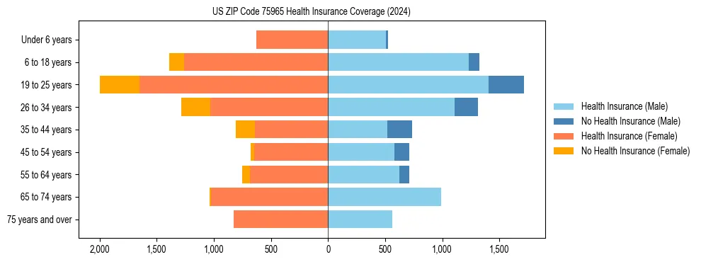 Health insurance pyramid for US ZIP Code 75965