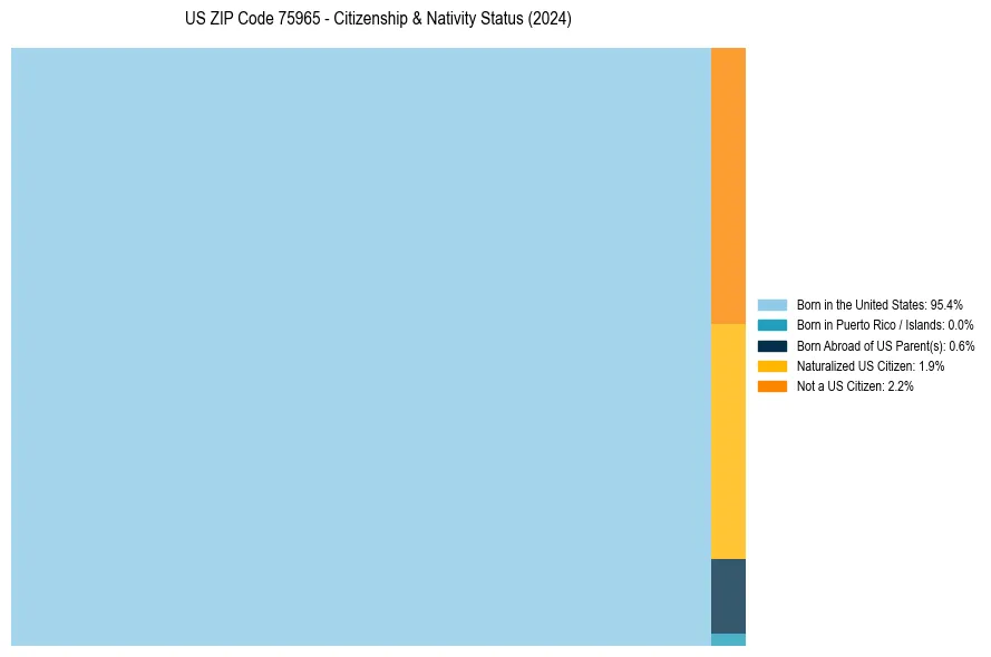Nativity Treemap for 