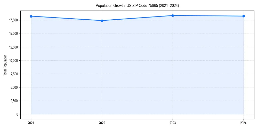 Population trends in 