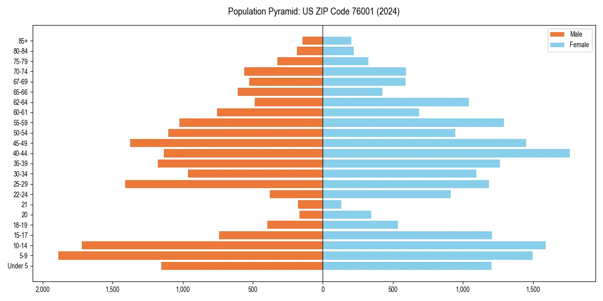 Population pyramid for 