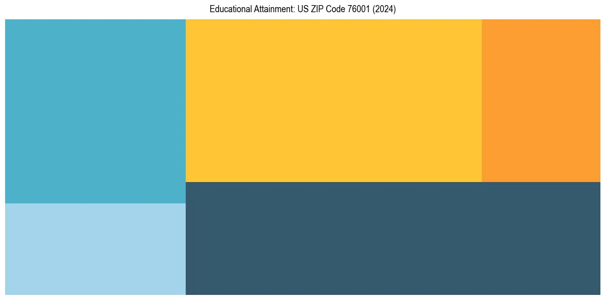 Education Treemap for in 2024