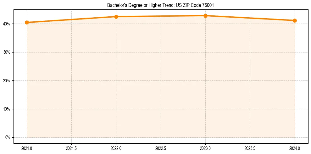 Trend chart showing bachelor degree growth in