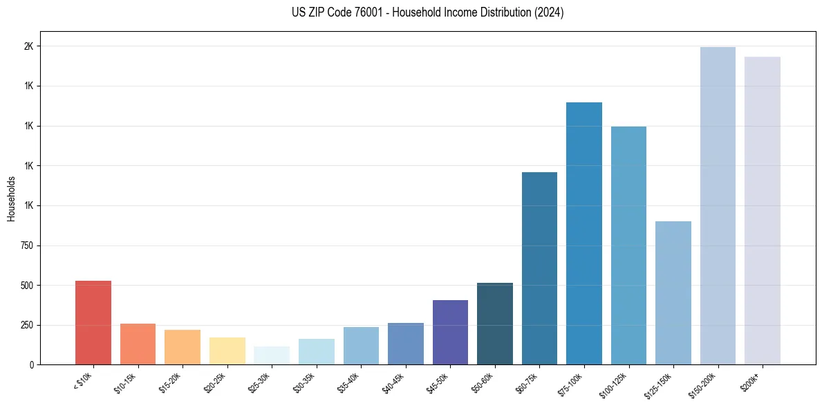 Income Distribution for 