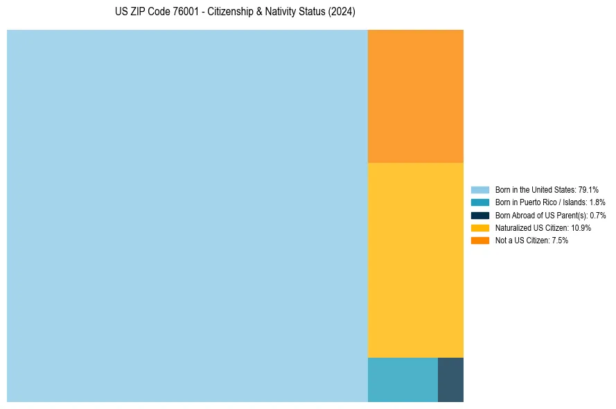 Nativity Treemap for