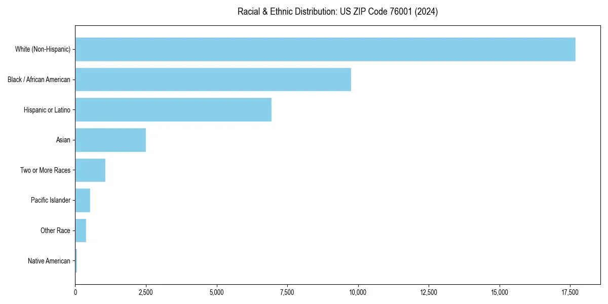 Bar chart showing racial distribution in for 2024