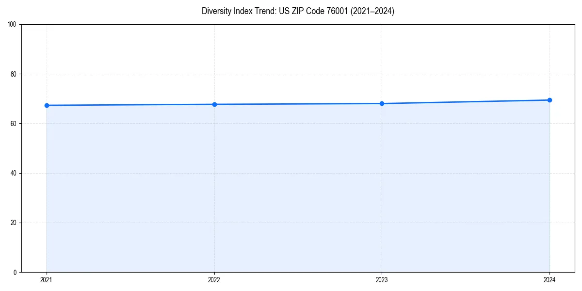 Line chart showing diversity index trends for