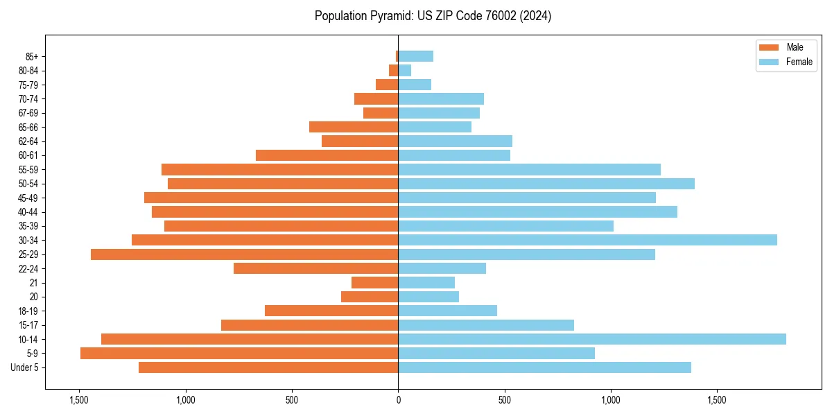 Population pyramid for 