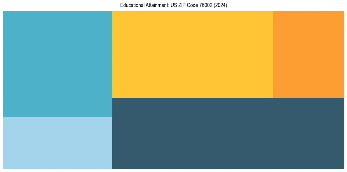 Education Treemap for in 2024